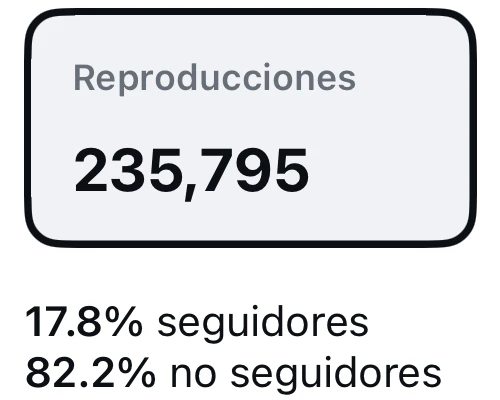Captura de Instagram: 235.795 reproducciones en los últimos 90 días, el 82,2 % de no seguidores